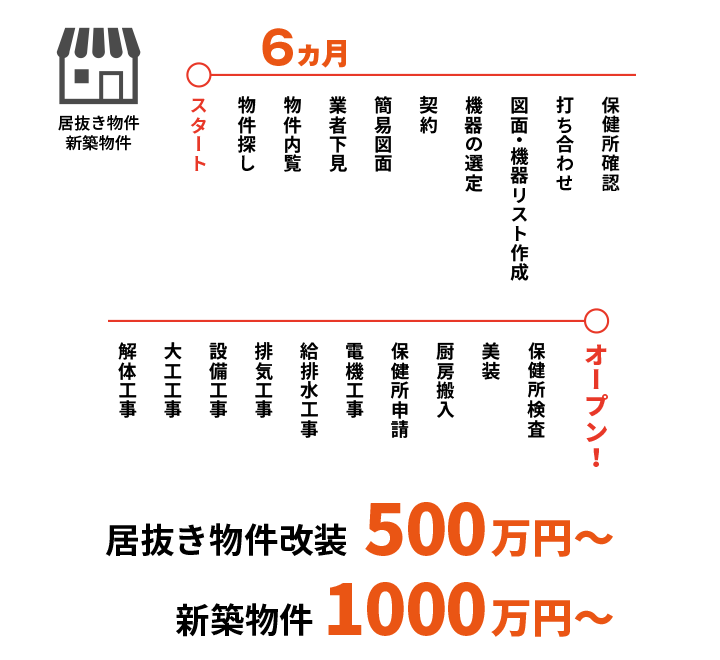 居抜き物件・新築物件6か月でオープン可能