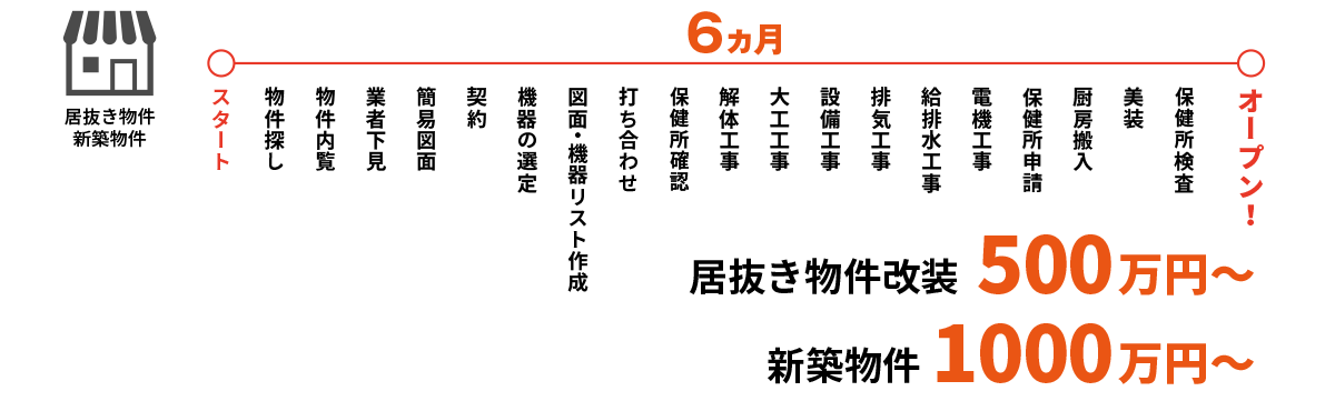 居抜き物件・新築物件6か月でオープン可能