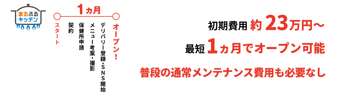 まるふるキッチン最短1か月でオープン可能